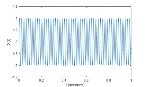 Inverse Fourier Series Ifft MATLAB 的图像结果