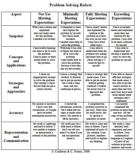 Image result for Math Problem Solving Rubric