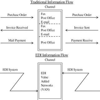 Image result for Edi Process Flow
