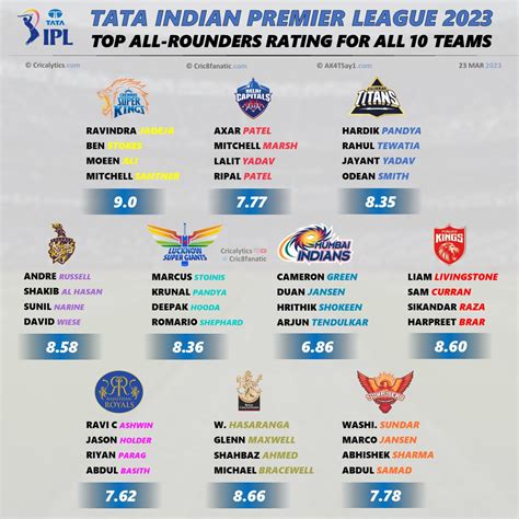 Exclusive: Rating and Ranking the Best All rounders for IPL 2023