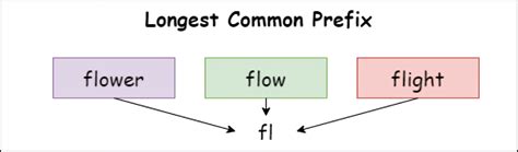 Image result for Longest Common Prefix Python