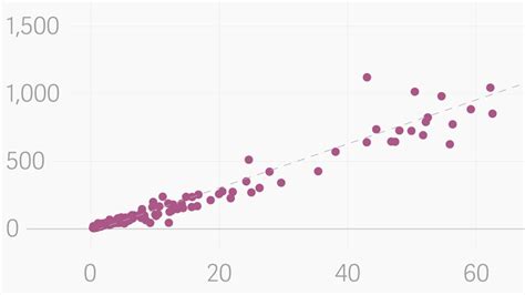 Image result for Scatter Plot Data Visualization
