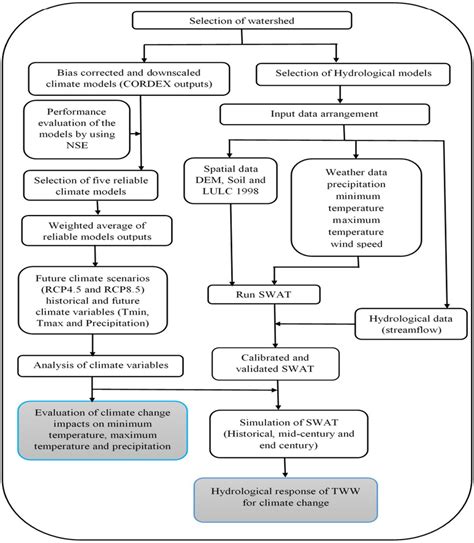 Climate CLM Flow Chart 的图像结果