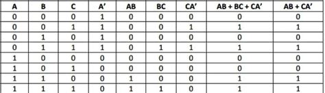 Using truth table, prove that: AB+ BC+ CA' = AB + CA - Brainly.in