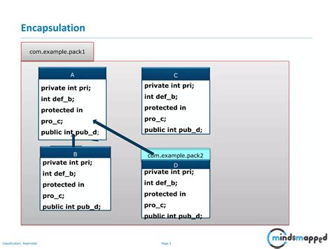 Image result for Encapsulation