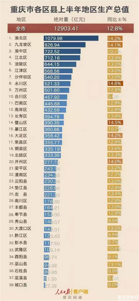 重庆各区县GDP出炉！渝北问鼎，但人均GDP不到渝中的一半__凤凰网