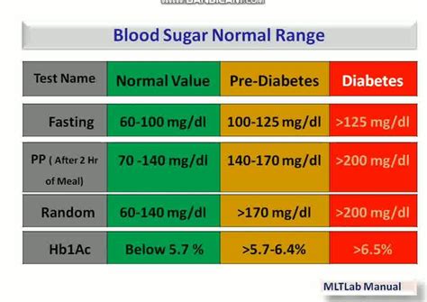 Blood Sugar Normal Range | By MLTLab Manual