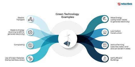 Environmental Technology Examples 的图像结果