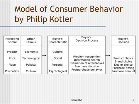 Image result for Model of Consumer Behavior