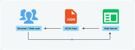 Image result for What Is JSON Wire Protocol