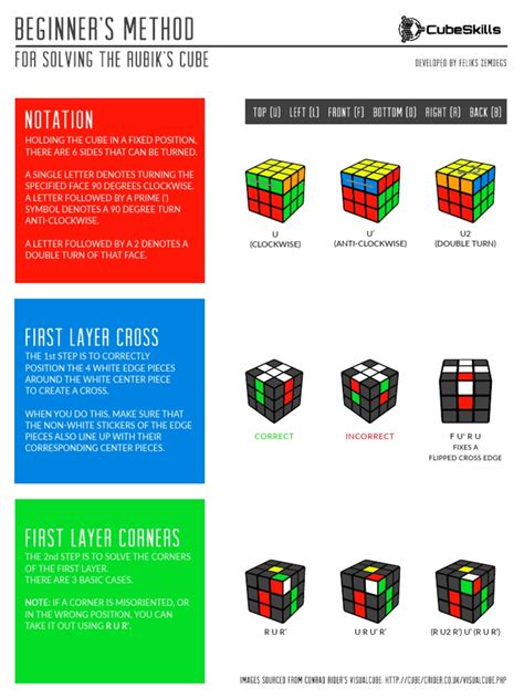 Image result for Rubik Cube Basic Algorithm