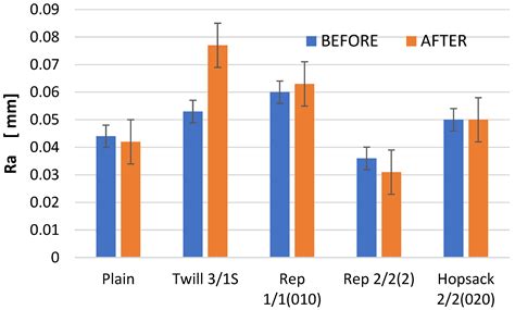Quantitative Assessment of Woven Fabric Surface Changes During ...