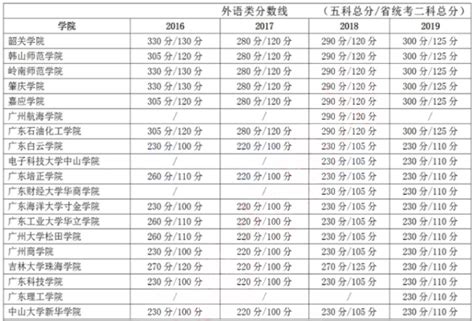 2023广东省外语艺术职业学院录取分数线（含2021-2022历年）_大学生必备网