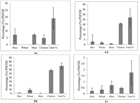 Estimated Dietary Intakes of Toxic Elements from Four Staple Foods in ...
