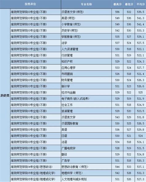 淮阴师范学院录取分数线2022是多少分（含2021-2022历年）_学习力