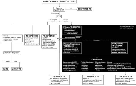 Ghon complex, ghon focus, definition, chest x-ray & causes
