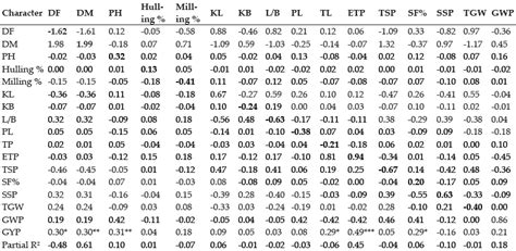 Variability and Path Coefficient Studies for Yield and Yield Related ...