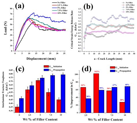 Influence of Milled Glass Fiber Fillers on Mode I & Mode II ...
