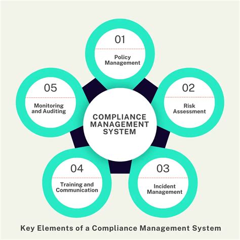 How to Choose the Best Compliance Management System in 2025?