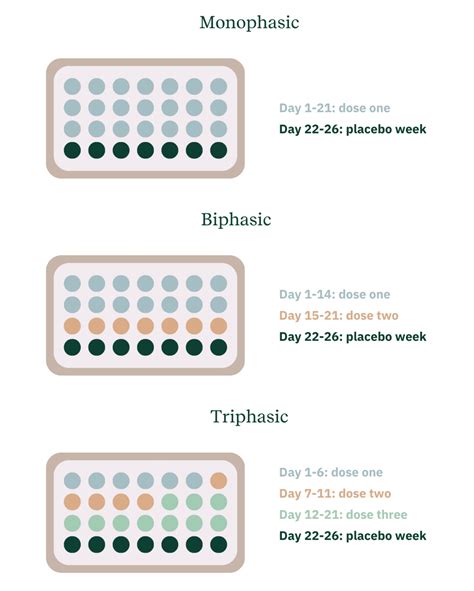 Types of Birth Control Pills: Monophasic vs. Biphasic vs. Triphasic | adyn
