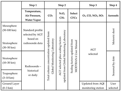 Refining Atmosphere Profiles for Aerial Target Detection Models
