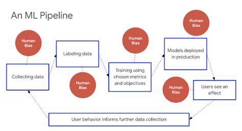 Image result for Machine Learning Fairness