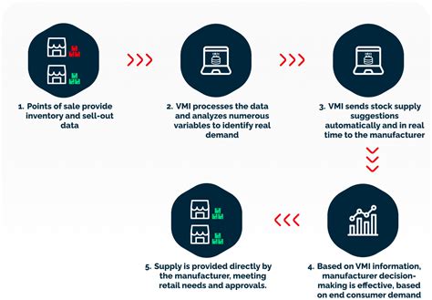 Image result for VMI Module in Jde
