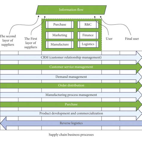 Supply Chain Management 的图像结果