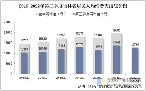 2021年吉林省城镇、农村居民累计人均可支配收入同比增长7.73%，累计人均消费支出同比增长12.98%_智研咨询