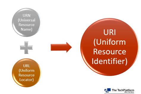 Uniform Resource Identifier 的图像结果