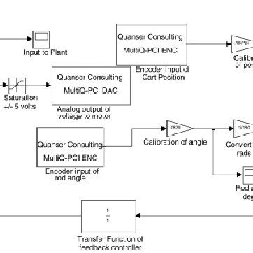 Image result for Simulink Control Design