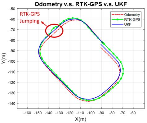 Integrating Vehicle Positioning and Path Tracking Practices for an ...
