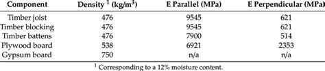 Image result for Timber Elastic Modulus Table