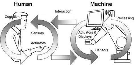 Human Machine Interaction Examples 的图像结果