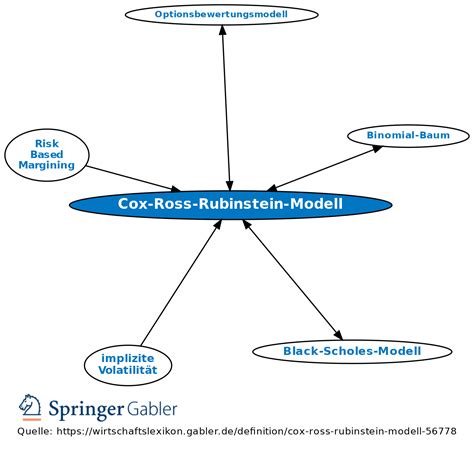 Cox-Ross-Rubinstein-Modell • Definition | Gabler Banklexikon