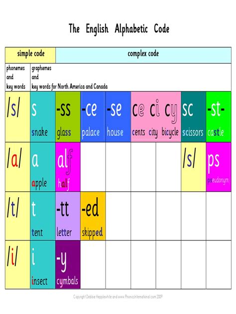 Image result for English Alphabet Coding/Decoding
