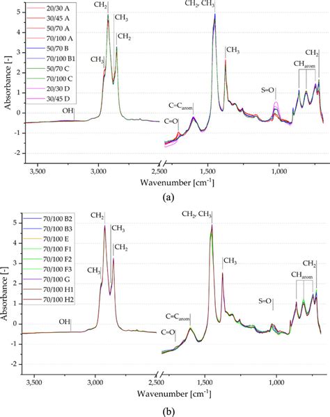 Image result for Ftir Bitumen Process