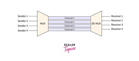 Image result for Frequency Division Multiplexing in Computer Network