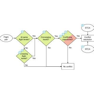 Image result for Conflict Resolution Chart