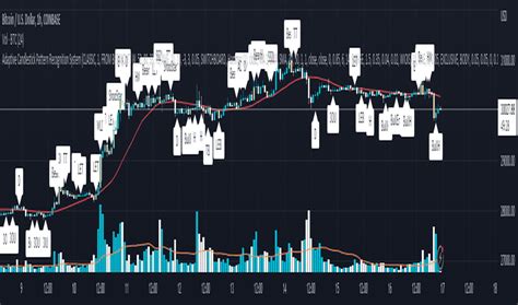 +Pattern Indicator Trading View 的图像结果