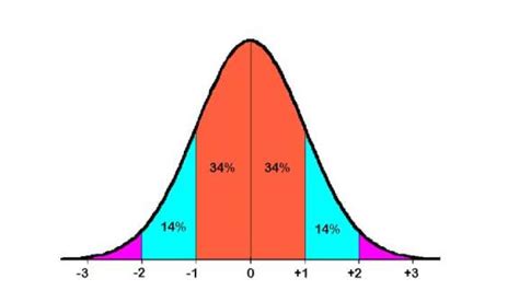 Example of Normal Distribution