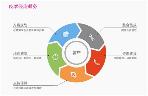 IT技术咨询 - 业务领域 | 扬州市新元素软件科技有限公司
