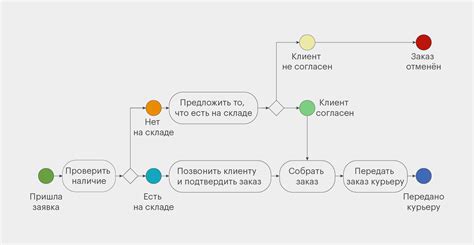 Система управления бизнес процессами - бизнес процесс и реинжиниринг