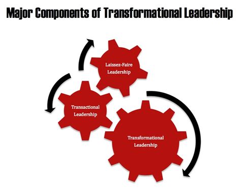 Image result for Examples of Leadership Models