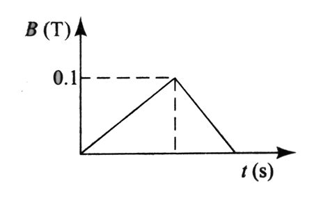 A closed loop of cross-sectional area `10^(-2) m^(2)` which has ...