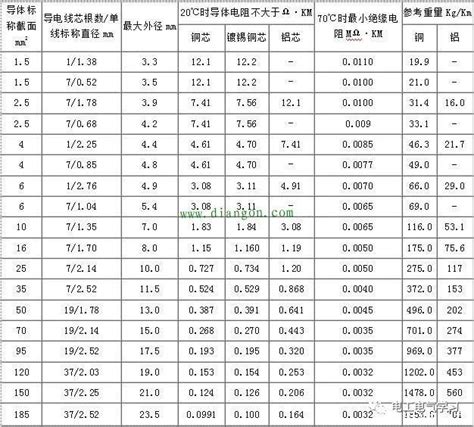 铝芯电缆外径尺寸对照表 - 知晓星球