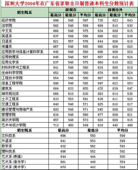 深圳大学全日制本科历年录取分数（广东省内2003-2011年）_城市学校网