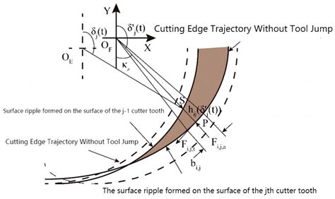 Side-Milling-Force Model Considering Tool Runout and Workpiece Deformation