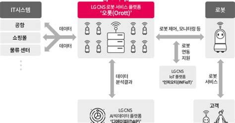 LG CNS, 로봇 서비스 플랫폼 ‘오롯(Orott)’ 출시 - 조선비즈
