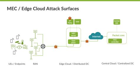 Rezultat imagine pentru Multi Access Edge Computing Mec